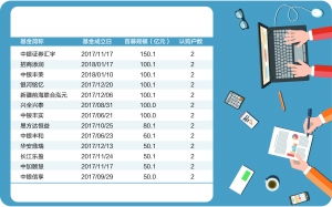 机构定制基金大发展 新规后87只产品募资近2500亿