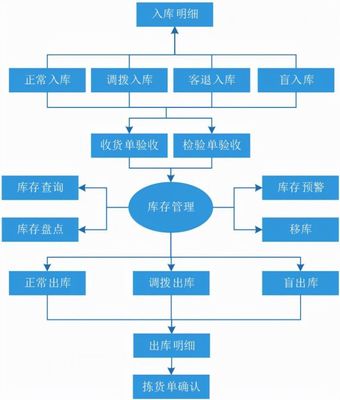 公司ERP系统定制开发